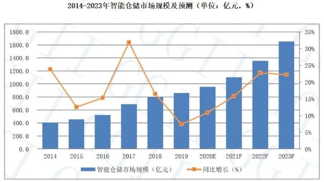 倉庫員工月流失率15％，智能倉儲能解決嗎？
